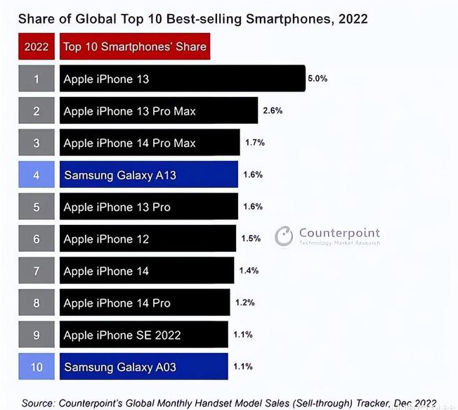 下城苹果维修分享:为什么iPhone14的销量不如iPhone13? 