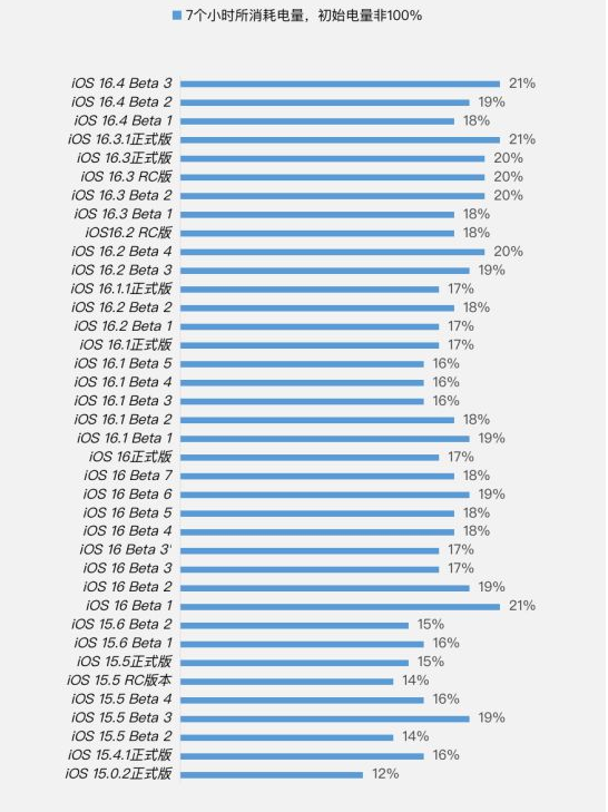 下城苹果手机维修分享iOS 16.4 Beta 3续航跑分等测试结果汇总 
