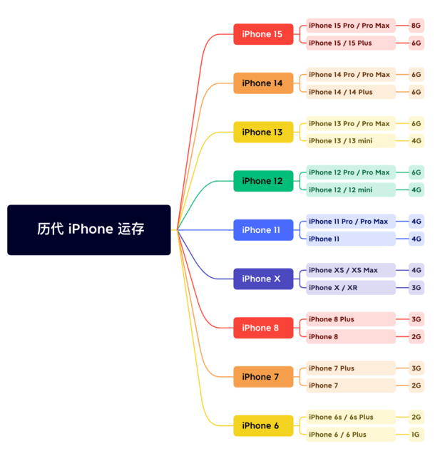 下城苹果维修网点分享苹果历代iPhone运存汇总 