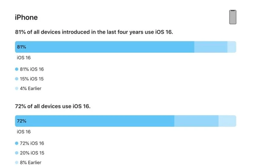 下城苹果手机维修分享iOS 16 / iPadOS 16 安装率 