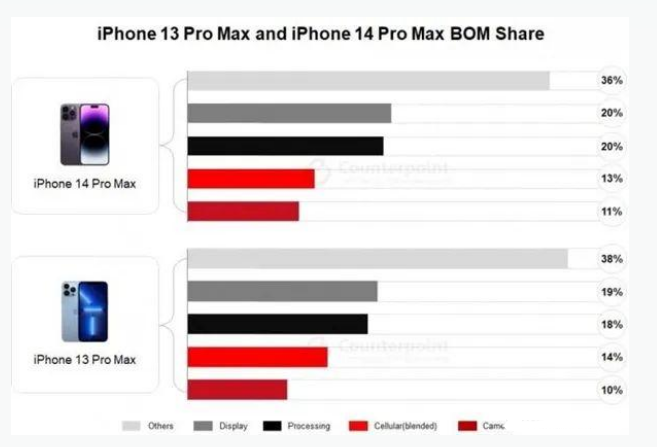 下城苹果手机维修分享iPhone 14 Pro的成本和利润 