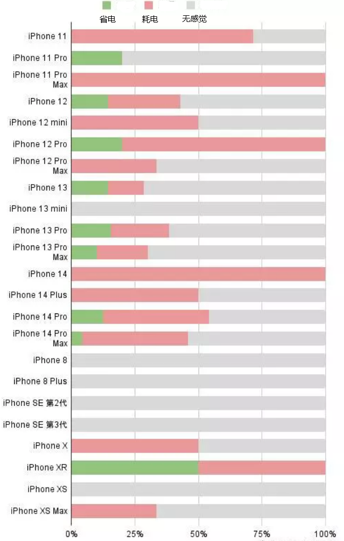 下城苹果手机维修分享iOS16.2太耗电怎么办？iOS16.2续航不好可以降级吗？ 