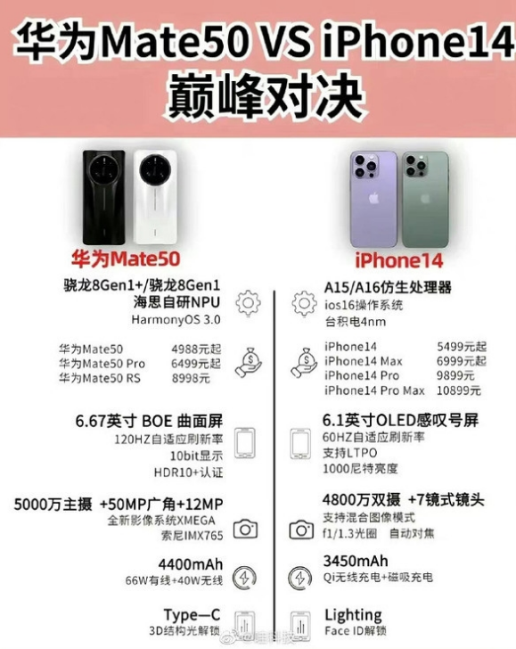 下城苹果14维修分享iPhone14和华为mate50，应该怎么选 