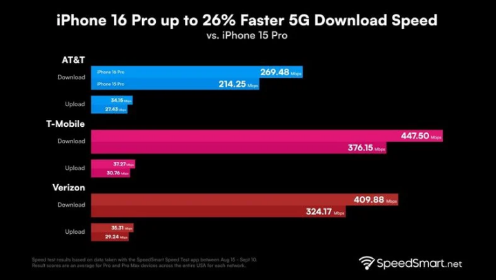 下城苹果手机维修分享iPhone 16 Pro 系列的 5G 速度 