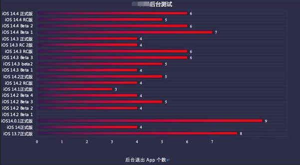下城苹果手机维修分享iOS14.5beta1续航怎么样 