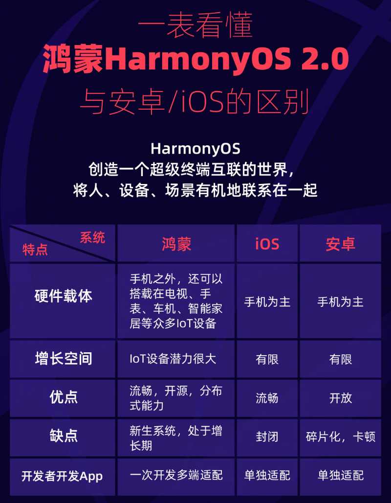 下城苹果手机维修分享华为鸿蒙 OS 与安卓以及 iOS 都有什么区别 