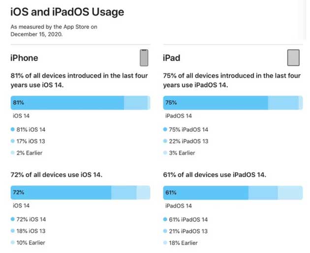 下城苹果手机维修分享有多少用户更新了 iOS 14 