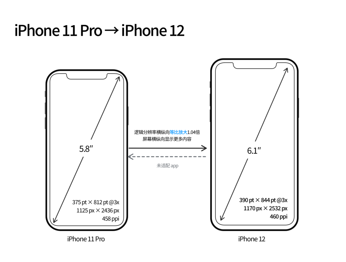 下城苹果手机维修分享iPhone 12 mini 和 iPhone 12 Pro 的尺寸变化会改变显示内容吗 